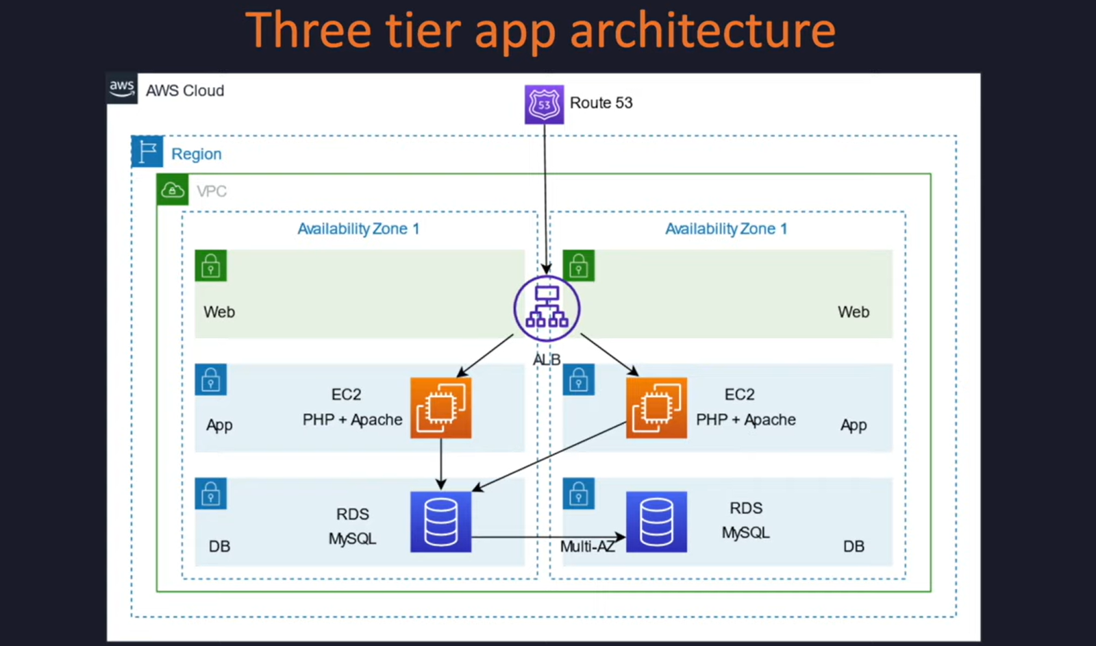 Large-Scale Web Application Deployment with E-Commerce on AWS